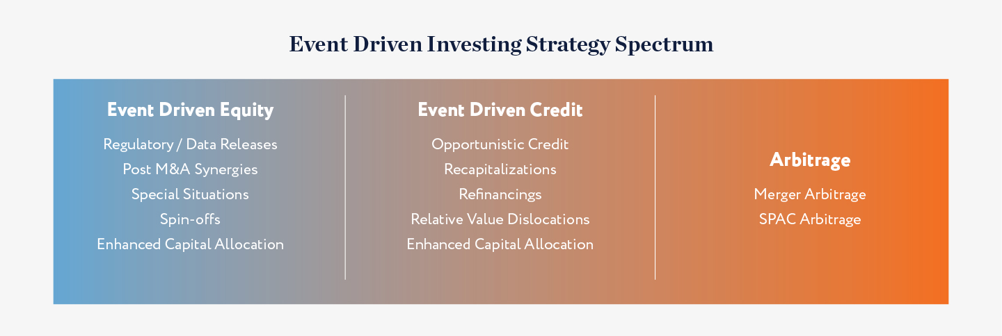 Event driven investing definition of beta short future position